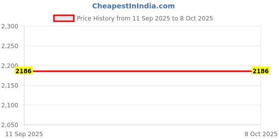flipkart.com tiny tales Magical Unicorn Ride-On Inflatable Pool Float Inflatable Swimming Safety Tube tiny tales Price History Graph from 11 Sep 2025 to 8 Oct 2025