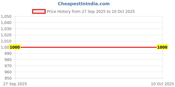 flipkart.com tiny tales My First Pool (Color and Style (IND*321016) May Vary) Inflatable Swimming Pool tiny tales Price History Graph from 27 Sep 2025 to 9 Oct 2025