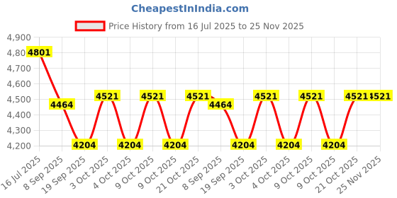 flipkart.com tiny tales New Design (IND*61) HELICOPTER 25 BALL PIT For Kids | Age 3 to 6 Years Inflatable Hoppers & Bouncer tiny tales Price History Graph from 16 Jul 2025 to 25 Nov 2025
