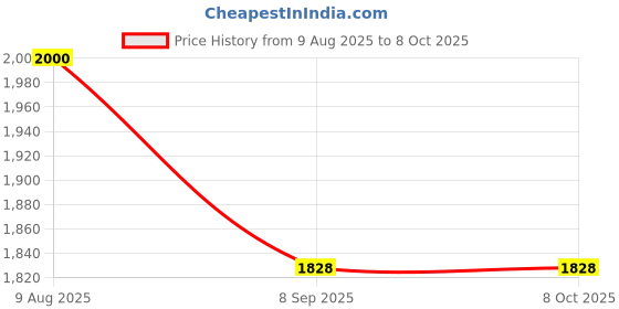 flipkart.com tiny tales Original (IND *3216) Inflatable Whale Ride On Swimming Pool Float Tube Inflatable Pool Accessory tiny tales Price History Graph from 9 Aug 2025 to 8 Oct 2025