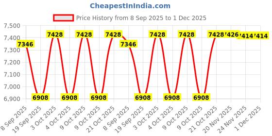 flipkart.com tiny tales Outdoor&IndoorRainbow (IND*83) Bath Tub for Kids Pool Inflatable Swimming Pool tiny tales Price History Graph from 8 Sep 2025 to 30 Nov 2025