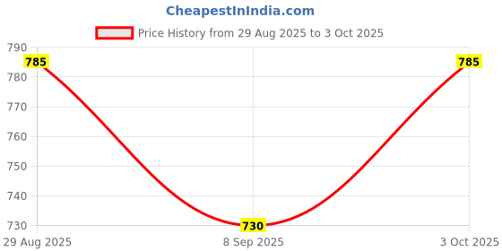flipkart.com tiny tales Pelampung Renang Bayi - Baby Float Pool Inflatable Pool Accessory tiny tales Price History Graph from 29 Aug 2025 to 3 Oct 2025
