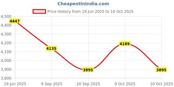 flipkart.com tiny tales ​​Plain (IND*48) Box Children's Swimming Pool With Free Pump Inflatable Swimming Pool tiny tales Price History Graph from 19 Jun 2025 to 9 Oct 2025