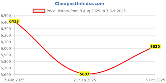 flipkart.com tiny tales Play center Caramelle 57144 Intex Bambini With Pump Inflatable Swimming Pool tiny tales Price History Graph from 3 Aug 2025 to 3 Oct 2025