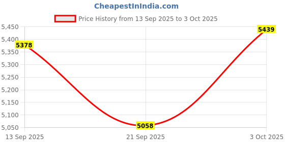 flipkart.com tiny tales PLAY CENTER Inflatable (IND*66) Swimming Pool (Multicolor) Inflatable Swimming Pool tiny tales Price History Graph from 13 Sep 2025 to 3 Oct 2025