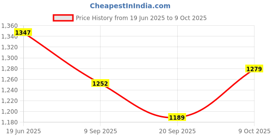 flipkart.com tiny tales Play (IND*99) Paddling Pool Inflatable Paddling Garden Pool (Any 1 Colour ) Inflatable Swimming Pool tiny tales Price History Graph from 19 Jun 2025 to 9 Oct 2025