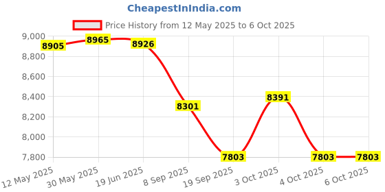 flipkart.com tiny tales PLAYHOUSE JUMP -O-LENE (IND*66) Inflatable Bouncer With Free Pump Inflatable Hoppers & Bouncer tiny tales Price History Graph from 12 May 2025 to 6 Oct 2025