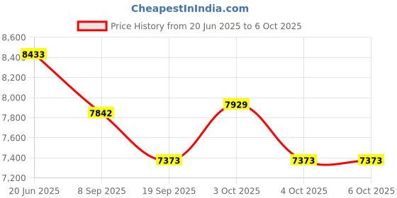 flipkart.com tiny tales PLAYHOUSE JUMP -O-LENE (IND*71) Inflatable Bouncer With Free Pump Inflatable Hoppers & Bouncer tiny tales Price History Graph from 20 Jun 2025 to 5 Oct 2025