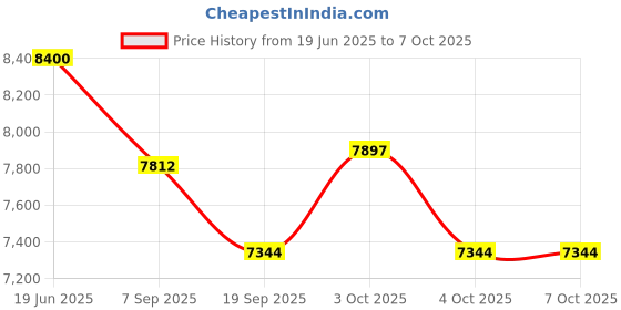 flipkart.com tiny tales PLAYHOUSE JUMP -O-LENE (IND*97) Inflatable Bouncer With Free Pump Inflatable Hoppers & Bouncer tiny tales Price History Graph from 19 Jun 2025 to 7 Oct 2025