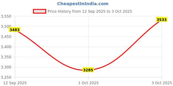 flipkart.com tiny tales Pool Frame Mini, Available in 3 Different (Orange Colour) Inflatable Swimming Pool tiny tales Price History Graph from 12 Sep 2025 to 3 Oct 2025