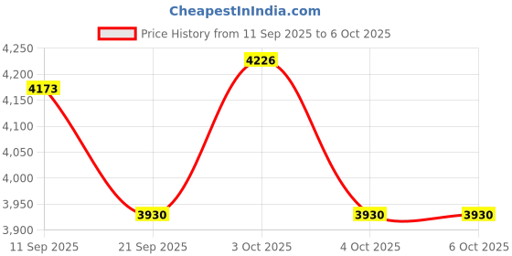flipkart.com tiny tales Pool Play Center for Kids with Detachable Slide With Free Pump Inflatable Swimming Pool tiny tales Price History Graph from 11 Sep 2025 to 6 Oct 2025