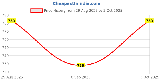 flipkart.com tiny tales Pool Seats - Safe and Fun Baby Swimming Rides Inflatable Pool Accessory tiny tales Price History Graph from 29 Aug 2025 to 3 Oct 2025