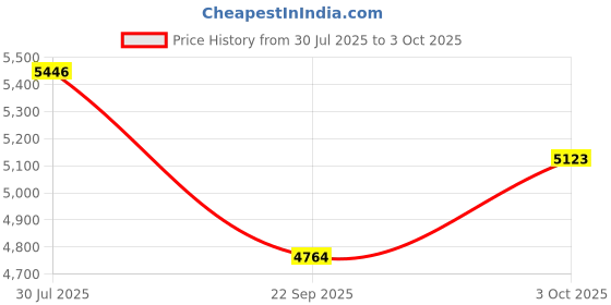flipkart.com tiny tales Pool with seat (IND*98) 224x216x76cm INTEX 57190 Inflatable Swimming Pool tiny tales Price History Graph from 30 Jul 2025 to 3 Oct 2025