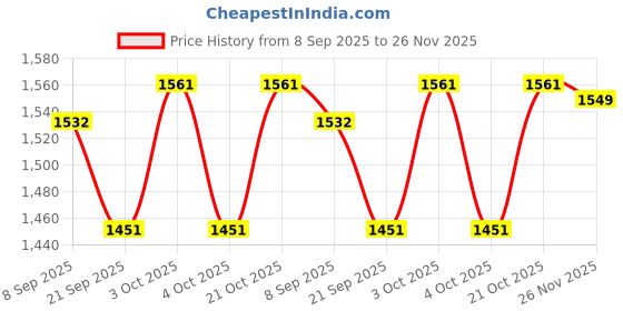 flipkart.com tiny tales PREMIUM (IND*85) PEOPLE'S CHOICE BEST SELLER 4 FEETS ROUND WITH FREE PUMP Inflatable Swimming Pool tiny tales Price History Graph from 8 Sep 2025 to 26 Nov 2025