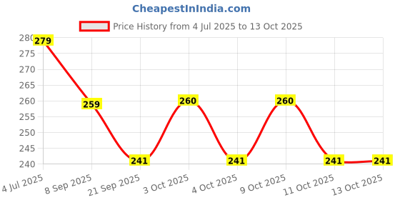 flipkart.com tiny tales Printed Party Bag tiny tales Price History Graph from 4 Jul 2025 to 13 Oct 2025