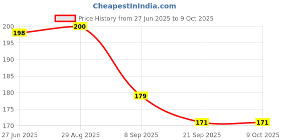 flipkart.com tiny tales Printed Party Bag tiny tales Price History Graph from 27 Jun 2025 to 9 Oct 2025