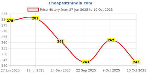 flipkart.com tiny tales Printed Party Bag tiny tales Price History Graph from 27 Jun 2025 to 9 Oct 2025