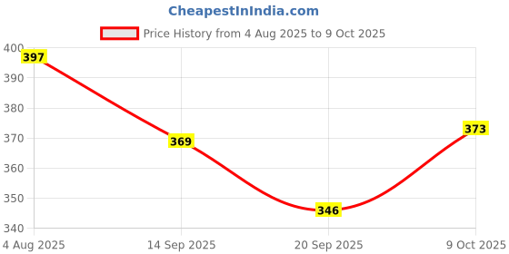 flipkart.com tiny tales Printed Party Bag tiny tales Price History Graph from 4 Aug 2025 to 9 Oct 2025