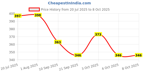 flipkart.com tiny tales Printed Party Bag tiny tales Price History Graph from 20 Jul 2025 to 8 Oct 2025