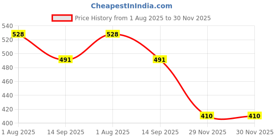 flipkart.com tiny tales Printed Party Bag tiny tales Price History Graph from 1 Aug 2025 to 30 Nov 2025