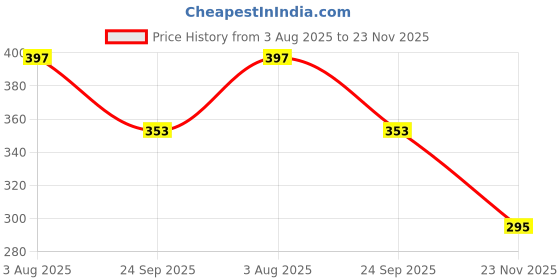flipkart.com tiny tales Printed Party Bag tiny tales Price History Graph from 3 Aug 2025 to 23 Nov 2025