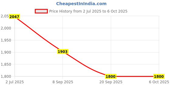 flipkart.com tiny tales Race (IND*99) Car Ball Pit Inflatable - Multicolor Inflatable Ball Pits tiny tales Price History Graph from 2 Jul 2025 to 6 Oct 2025
