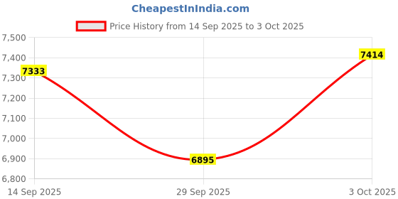 flipkart.com tiny tales Rainbow Ring Play Center Pool - Multicolour Inflatable Swimming Pool tiny tales Price History Graph from 14 Sep 2025 to 3 Oct 2025
