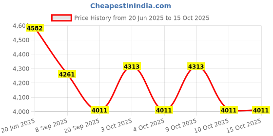 flipkart.com tiny tales Rainbow Shine Pool and Play With Free Electric Pump Inflatable Swimming Pool tiny tales Price History Graph from 20 Jun 2025 to 15 Oct 2025