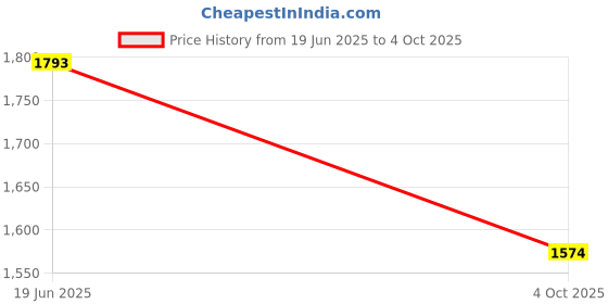flipkart.com tiny tales Rectangular inflatable pool, 165 x 104 x 25 cm, 51115 Bestway with Free Pump Inflatable Swimming Pool tiny tales Price History Graph from 19 Jun 2025 to 4 Oct 2025