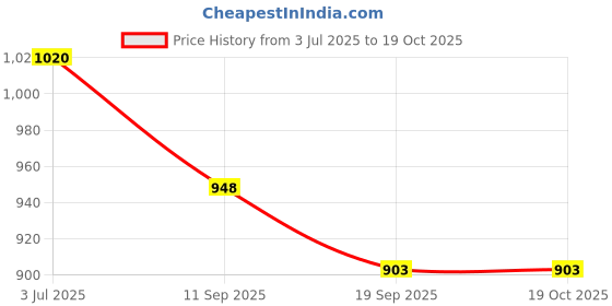 flipkart.com tiny tales Ride On fish (IND*121) Swimming Pool Multicolor Inflatable Pool Accessory tiny tales Price History Graph from 3 Jul 2025 to 19 Oct 2025