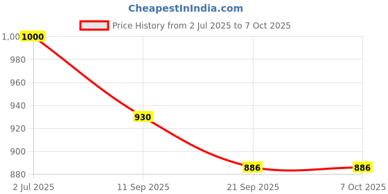 flipkart.com tiny tales Ride On fish (IND*19) Swimming Pool Multicolor Inflatable Pool Accessory tiny tales Price History Graph from 2 Jul 2025 to 6 Oct 2025