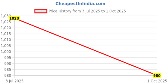 flipkart.com tiny tales Ride On fish (IND*48) Swimming Pool Multicolor Inflatable Pool Accessory tiny tales Price History Graph from 3 Jul 2025 to 1 Oct 2025