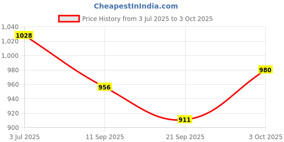 flipkart.com tiny tales Ride On fish (IND*74) Swimming Pool Multicolor Inflatable Pool Accessory tiny tales Price History Graph from 3 Jul 2025 to 3 Oct 2025