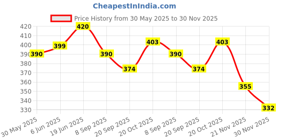 flipkart.com tiny tales sale (IND*79) kids size pool float tube inflatable swim ring Multicolor Inflatable Swimming Safety Tube tiny tales Price History Graph from 30 May 2025 to 30 Nov 2025