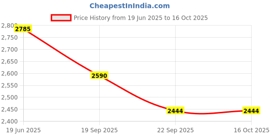 flipkart.com tiny tales Sea Life 3 Ring Transoapernt Pool Kids Inflatable Tub Swimming Pool Inflatable Swimming Pool tiny tales Price History Graph from 19 Jun 2025 to 16 Oct 2025