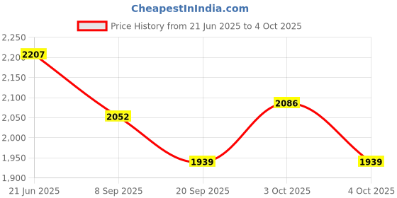 flipkart.com tiny tales Set (IND*99) Glow Inflatable Pool With Free Pump (Multicolor) Inflatable Swimming Pool tiny tales Price History Graph from 21 Jun 2025 to 4 Oct 2025