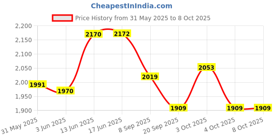 flipkart.com tiny tales Set Pool -(IND*69) Safe & Fun for Kids Swimming Pool With Free Pump Inflatable Swimming Pool tiny tales Price History Graph from 31 May 2025 to 7 Oct 2025