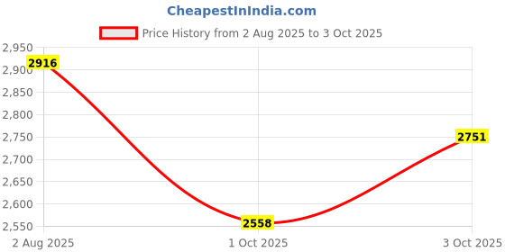 flipkart.com tiny tales Space Ship Inflatable Play Pool With free pump Inflatable Swimming Pool tiny tales Price History Graph from 2 Aug 2025 to 3 Oct 2025