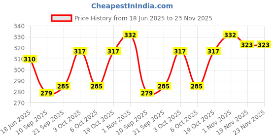 flipkart.com tiny tales Sports/Regular Cap tiny tales Price History Graph from 18 Jun 2025 to 23 Nov 2025