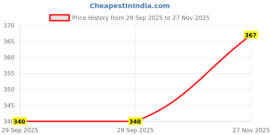 flipkart.com tiny tales Sports/Regular Cap tiny tales Price History Graph from 29 Sep 2025 to 27 Nov 2025