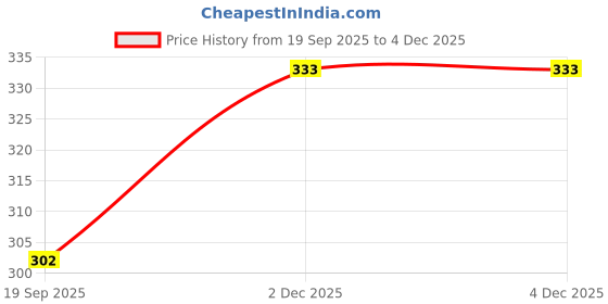 flipkart.com tiny tales Sports/Regular Cap tiny tales Price History Graph from 19 Sep 2025 to 2 Dec 2025