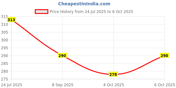 flipkart.com tiny tales Sports/Regular Cap tiny tales Price History Graph from 24 Jul 2025 to 6 Oct 2025