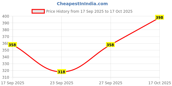flipkart.com tiny tales Sports/Regular Cap tiny tales Price History Graph from 17 Sep 2025 to 17 Oct 2025