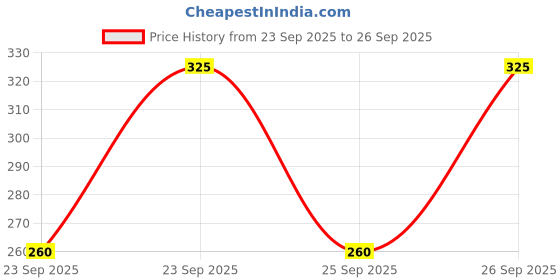 flipkart.com tiny tales Sports/Regular Cap tiny tales Price History Graph from 23 Sep 2025 to 26 Sep 2025