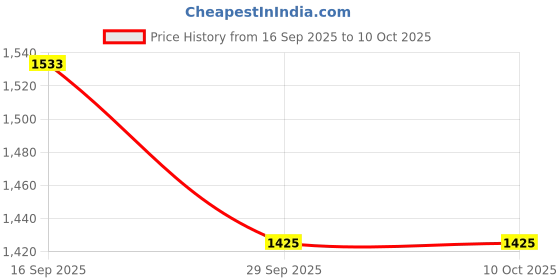 flipkart.com tiny tales Summer Club Inflatable Ring Adult Pool- Pink Lemonade Print Inflatable Swimming Pool tiny tales Price History Graph from 16 Sep 2025 to 10 Oct 2025