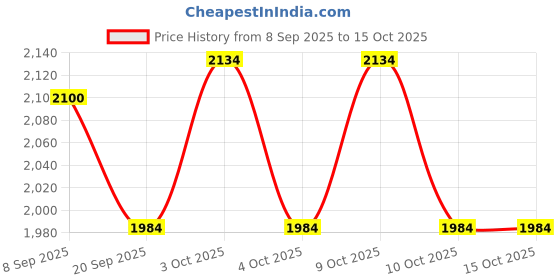 flipkart.com tiny tales SUMO (IND*13) BUMP GARDEN GAME Inflatable Hoppers & Bouncer tiny tales Price History Graph from 8 Sep 2025 to 15 Oct 2025
