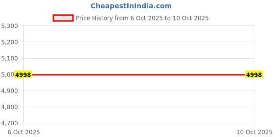 flipkart.com tiny tales Sun Shade Unicorn Inflatable Spray Pool With Free Electric Pump Inflatable Swimming Pool tiny tales Price History Graph from 6 Oct 2025 to 10 Oct 2025