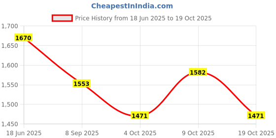 flipkart.com tiny tales Sunset (IND*79) Glow Pool in (1.14x0.25 m) With Free Pump Inflatable Swimming Pool tiny tales Price History Graph from 18 Jun 2025 to 9 Oct 2025