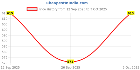 flipkart.com tiny tales Sunset Sunset Glow (IND*3214) Kids Pool Big Inflatable Swimming Pool tiny tales Price History Graph from 12 Sep 2025 to 3 Oct 2025