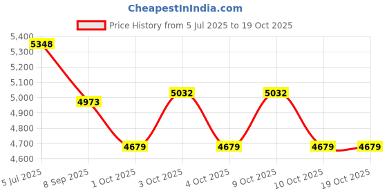 flipkart.com tiny tales SWIM CENTER FAMILY (IND*47) LOUNGE LARGE PADDLING POOL WITH PUMP Inflatable Swimming Pool tiny tales Price History Graph from 5 Jul 2025 to 18 Oct 2025